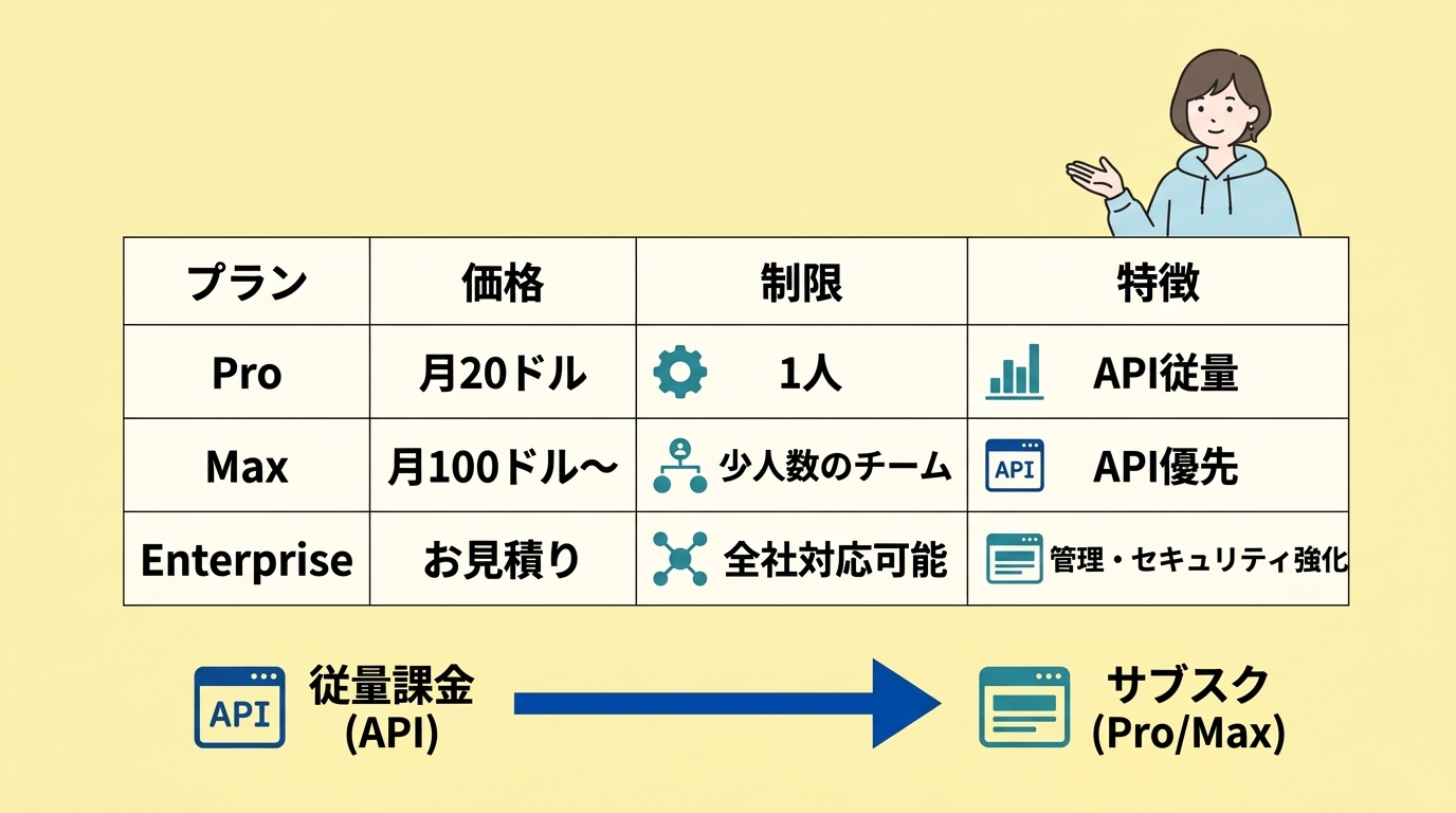 2026年最新版claude code 料金プラン3選