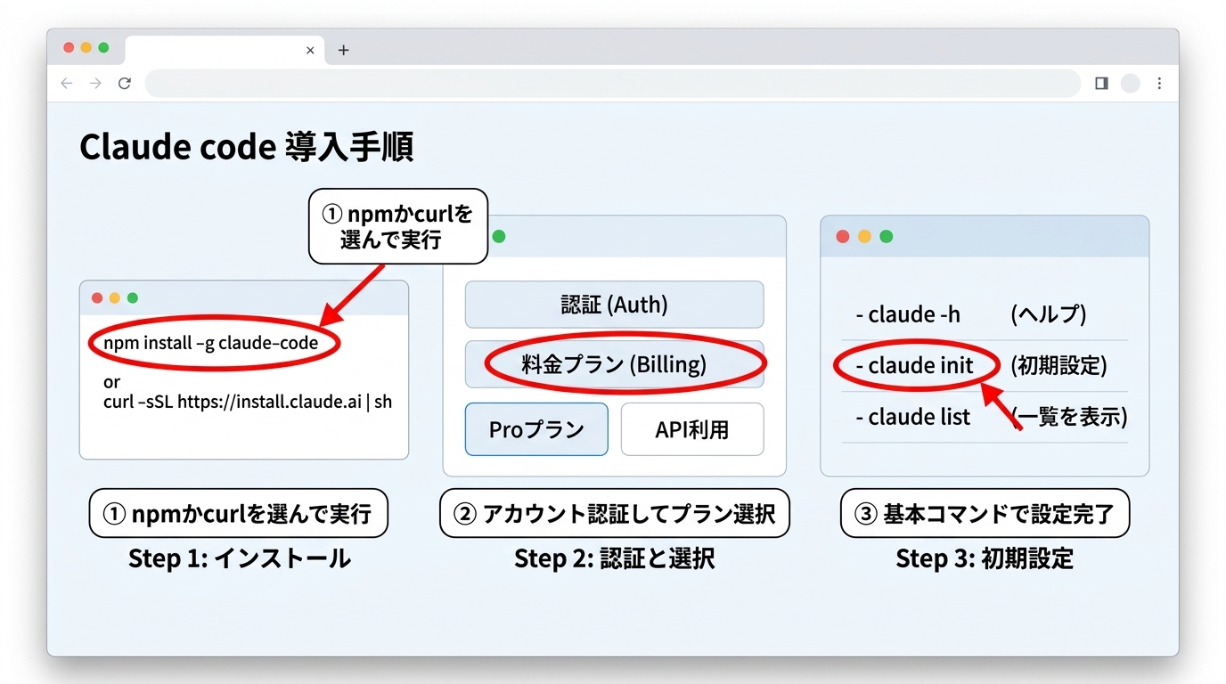 Claude code 使い方の導入手順3ステップ
