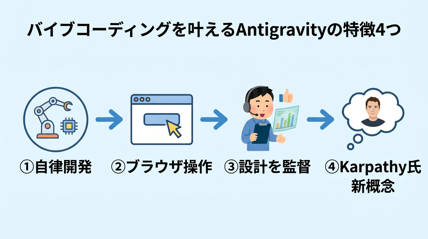 バイブコーディングを叶えるAntigravityの特徴4つ