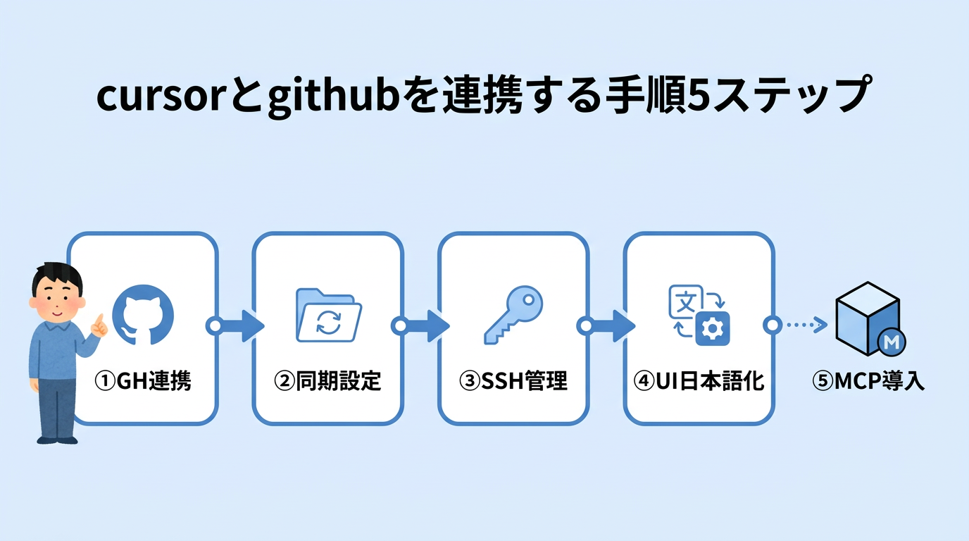 cursorとgithubを連携する手順5ステップ