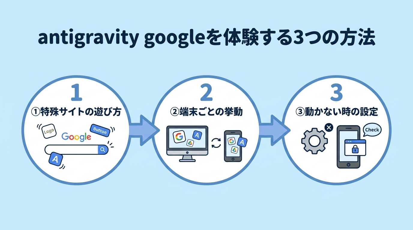 antigravity googleを体験する3つの方法