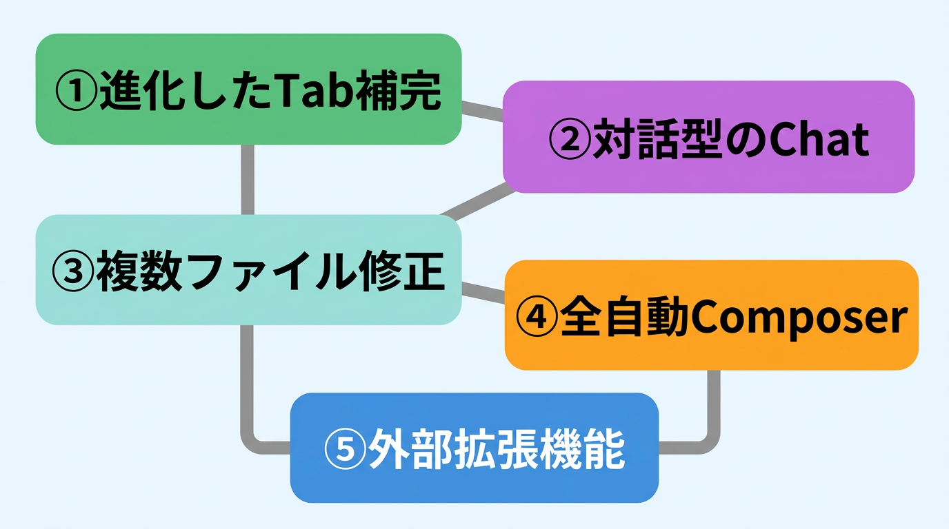 Cursorでできること主要機能5選