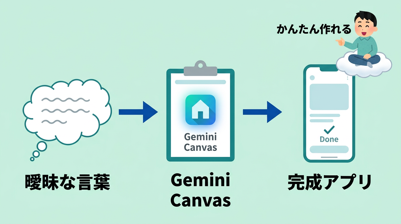 バイブコーディングをGemini Canvasで実現する最新の開発手法5選