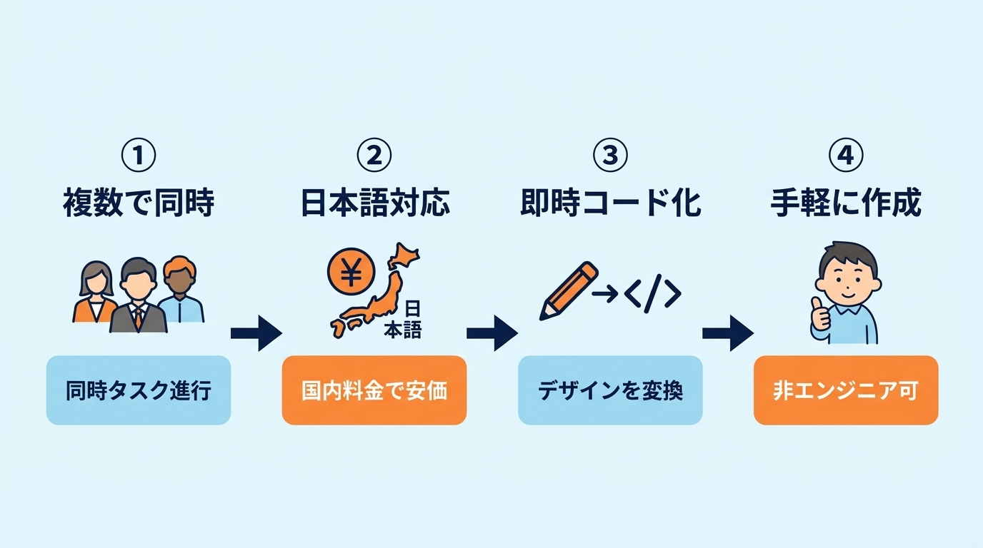 Antigravityを導入するメリット4つ