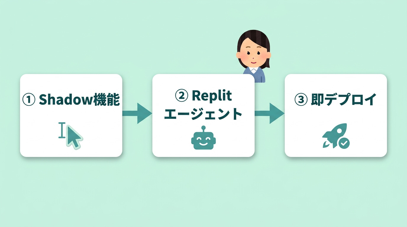 成功を左右する最新AIツール3選の活用術