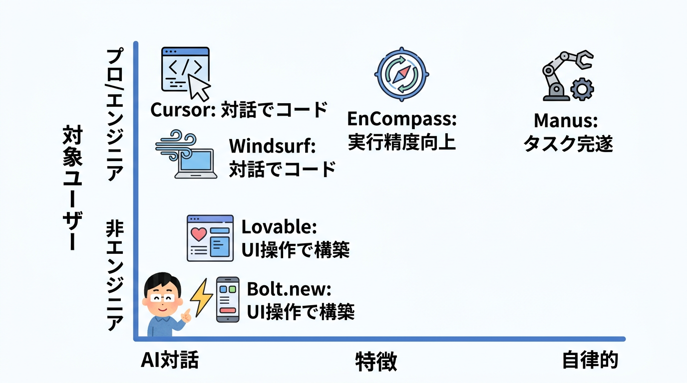 CursorやManusなどバイブコーディングを加速させる最強ツール4選