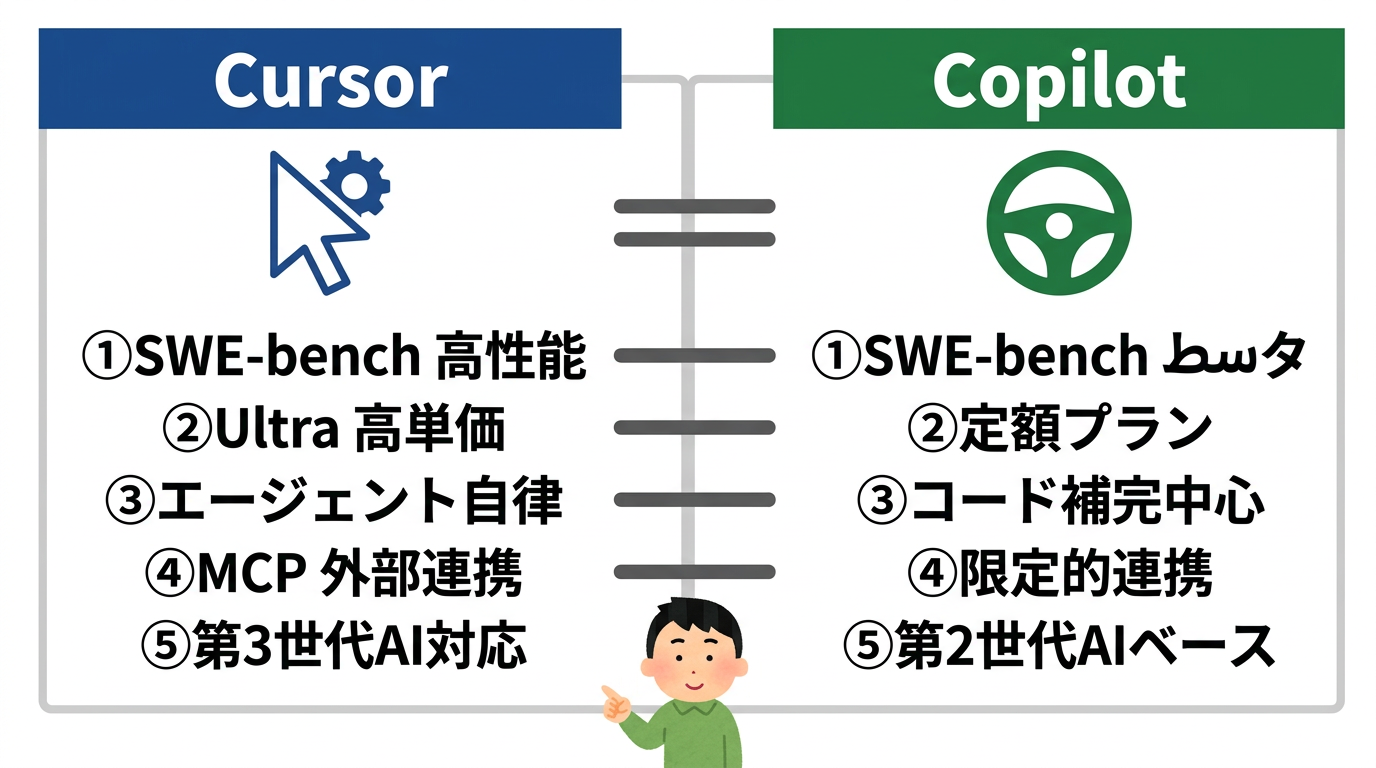 CursorとCopilotを比較した5つの決定的な差