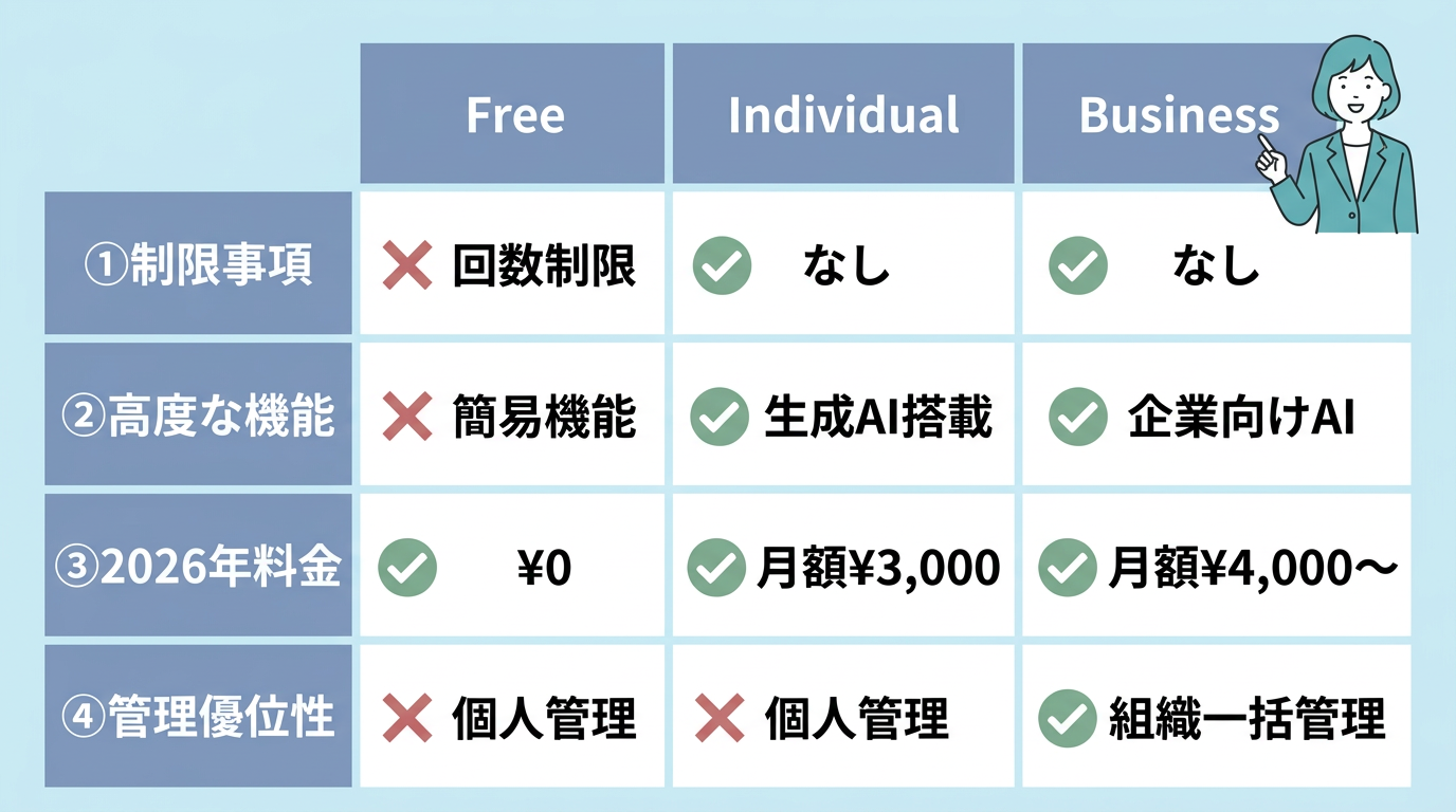無料版Copilot Freeと有料プランの差4つ