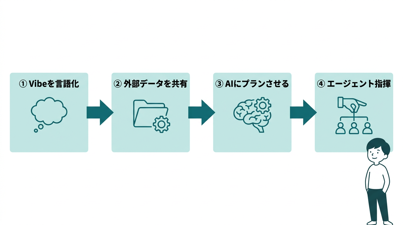 意図を正確に伝えるプロンプト術4選