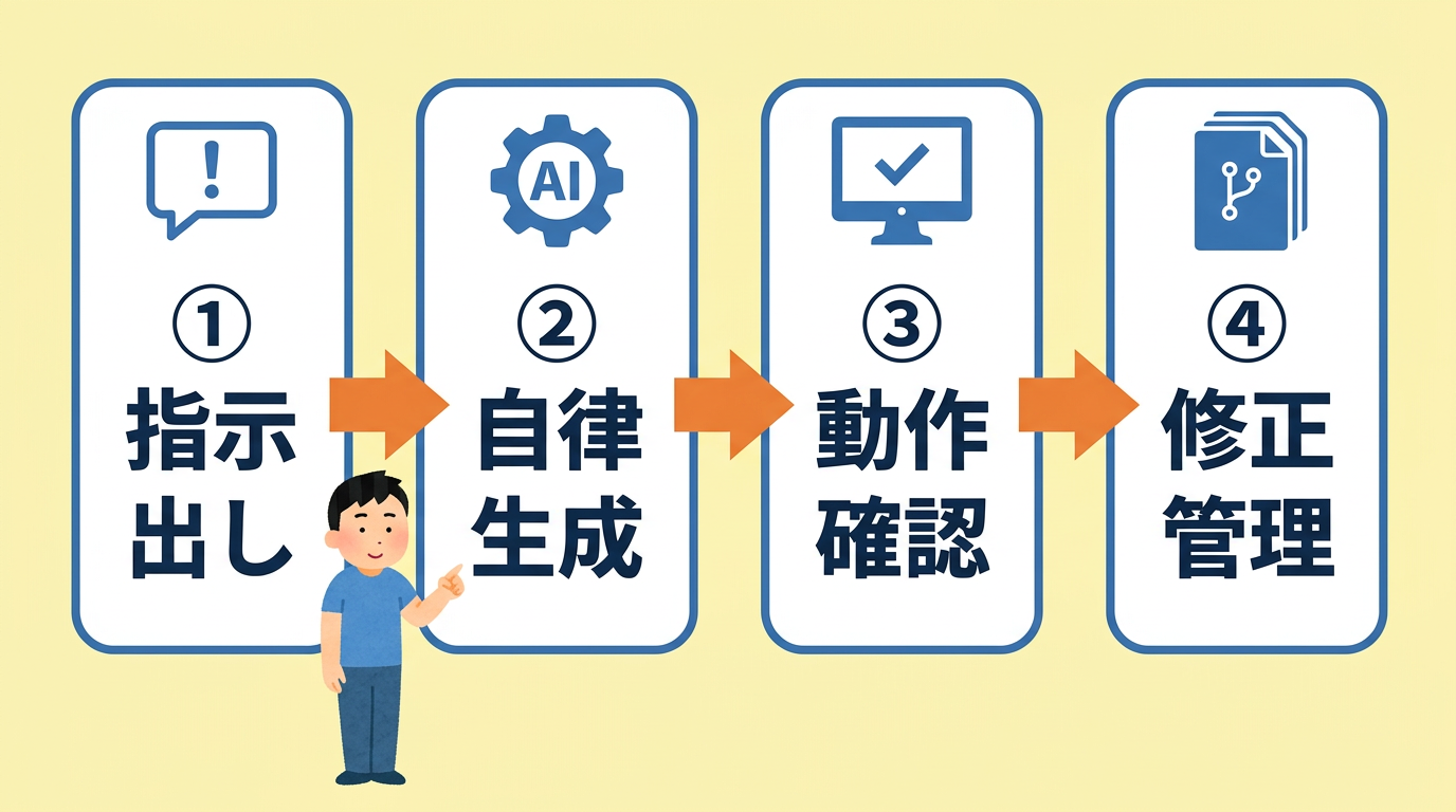 最短でアプリを形にする開発の4ステップ