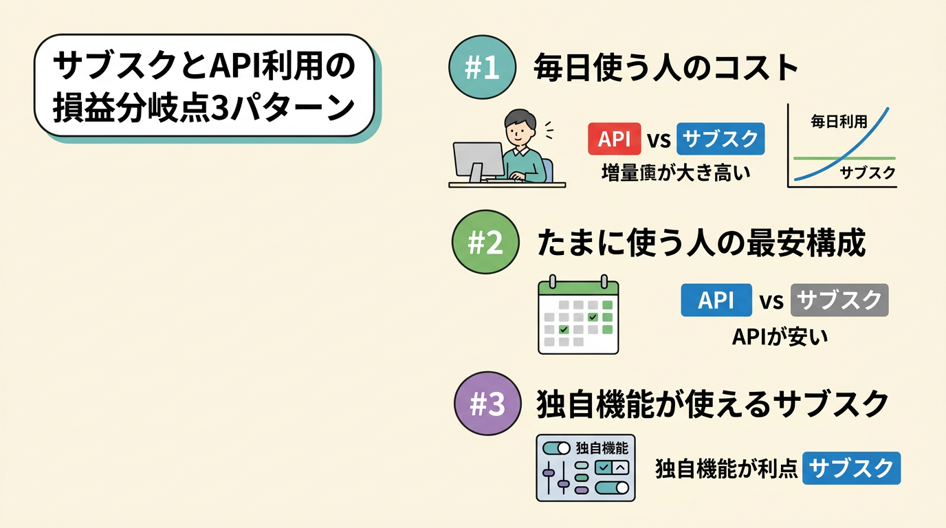 サブスクとAPI利用の損益分岐点3パターン
