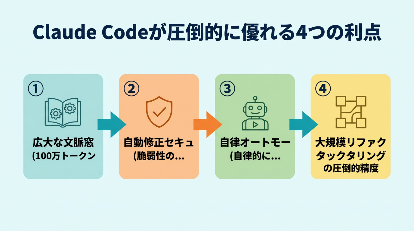 Claude Codeが圧倒的に優れる4つの利点