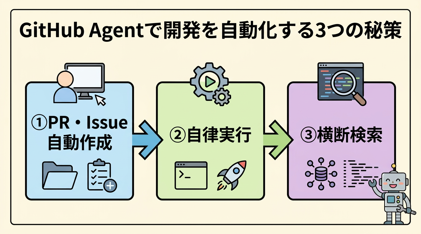 GitHub Agentで開発を自動化する3つの秘策