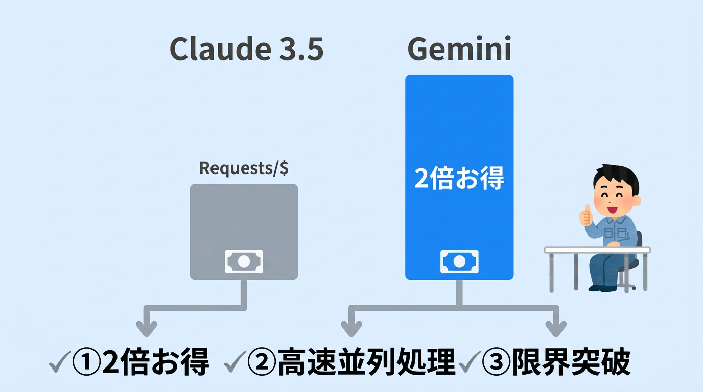 コスト効率を最大化する3つの秘訣