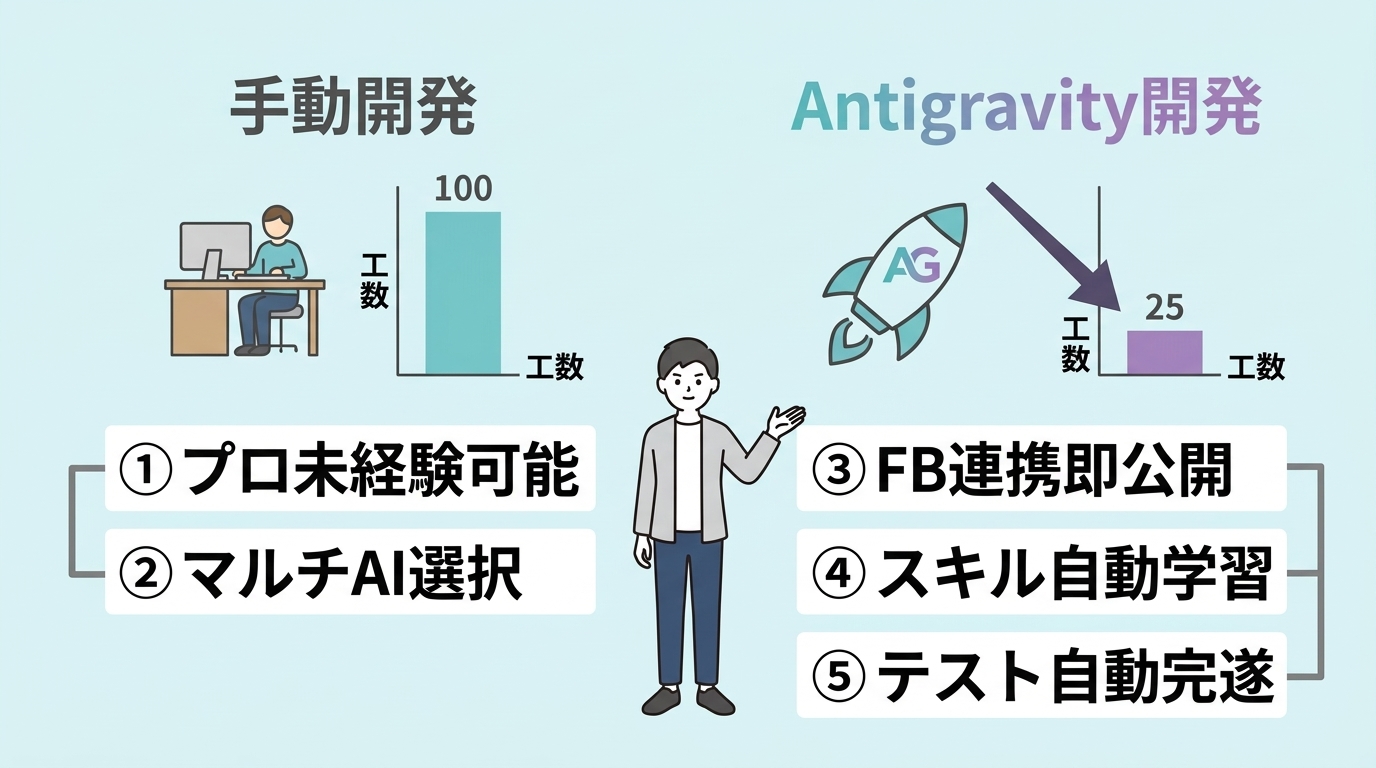 Antigravity導入で得られるメリット5つ