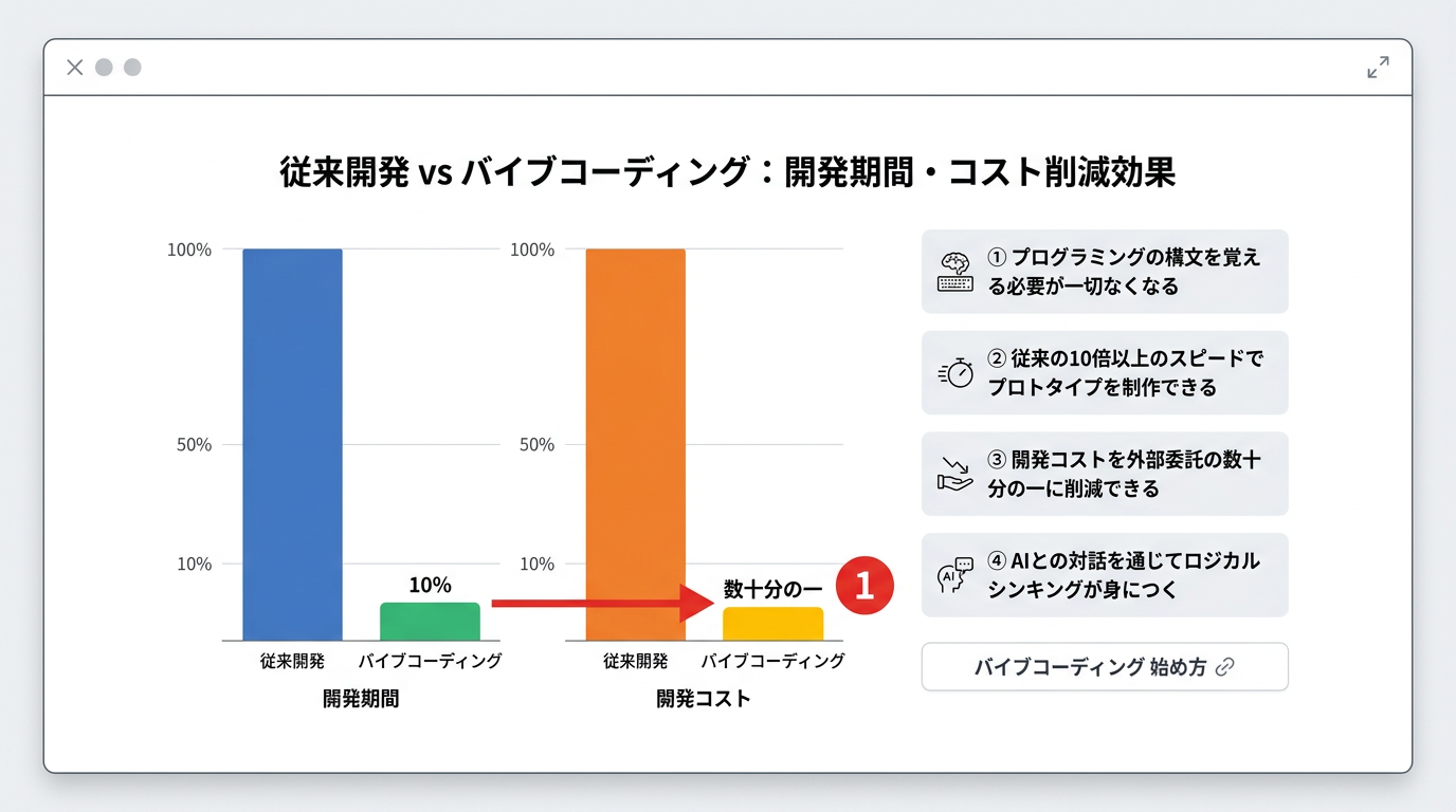 未経験者がバイブコーディングを取り入れるべきメリット4つ