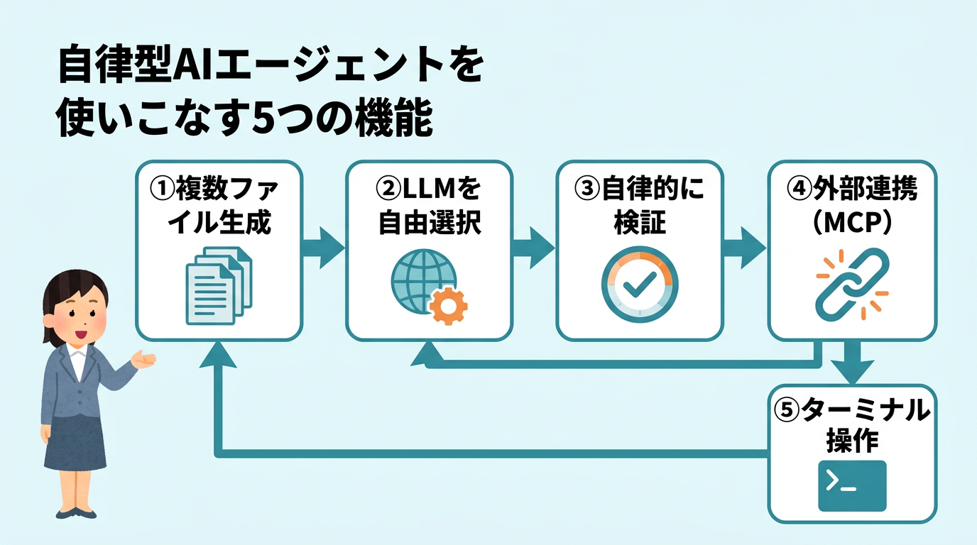 自律型AIエージェントを使いこなす5つの機能