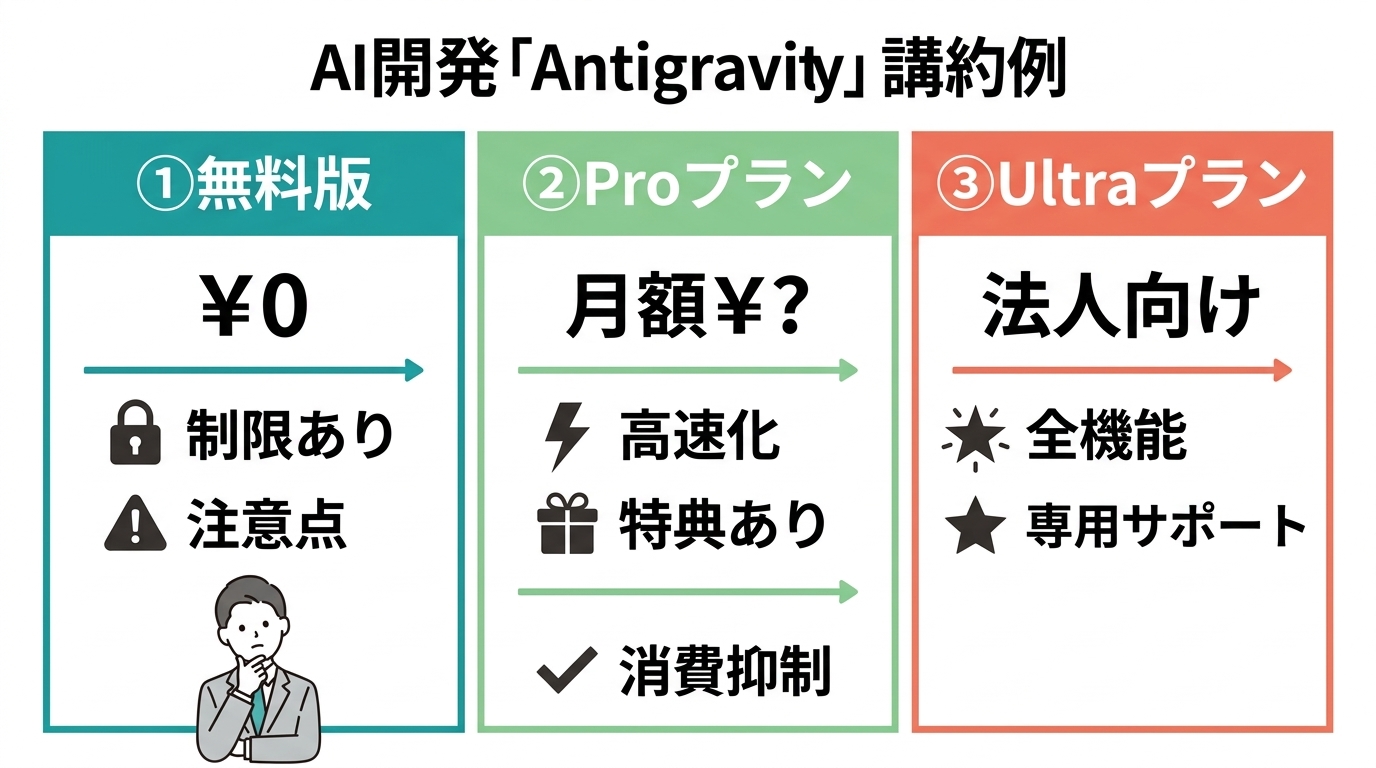 AI開発antigravityの料金プラン3種
