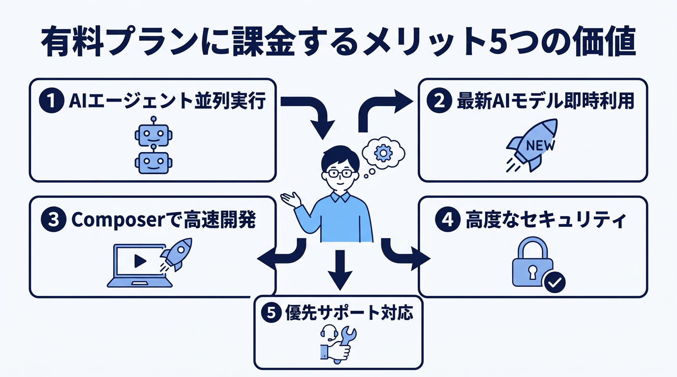 有料プランに課金するメリット5つの価値