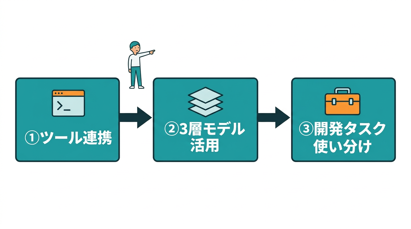 最強のハイブリッド運用を構築する3手順