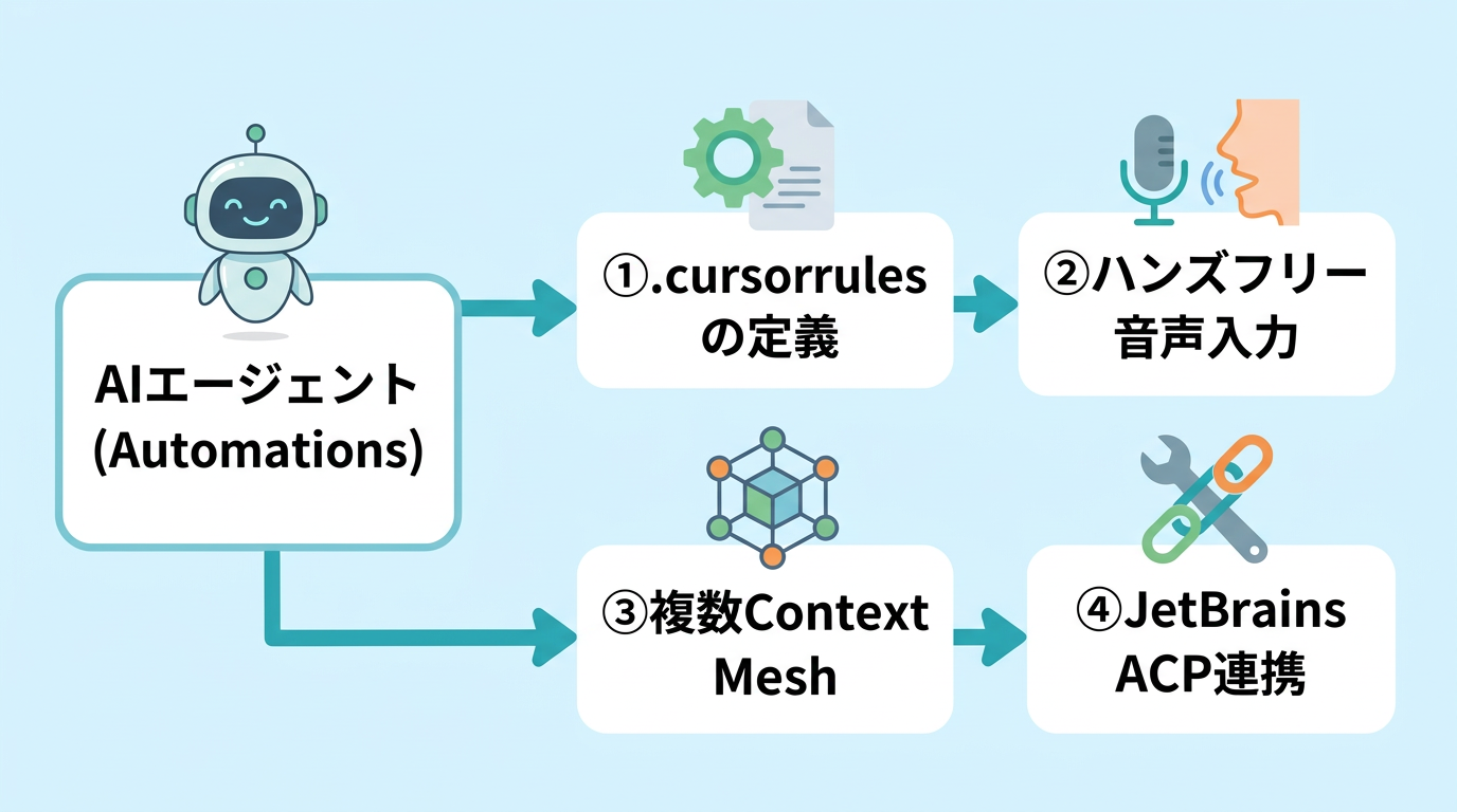 自律エージェント時代の拡張機能活用4選