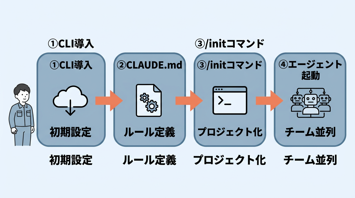 最新Claude Codeで開発を始める4手順