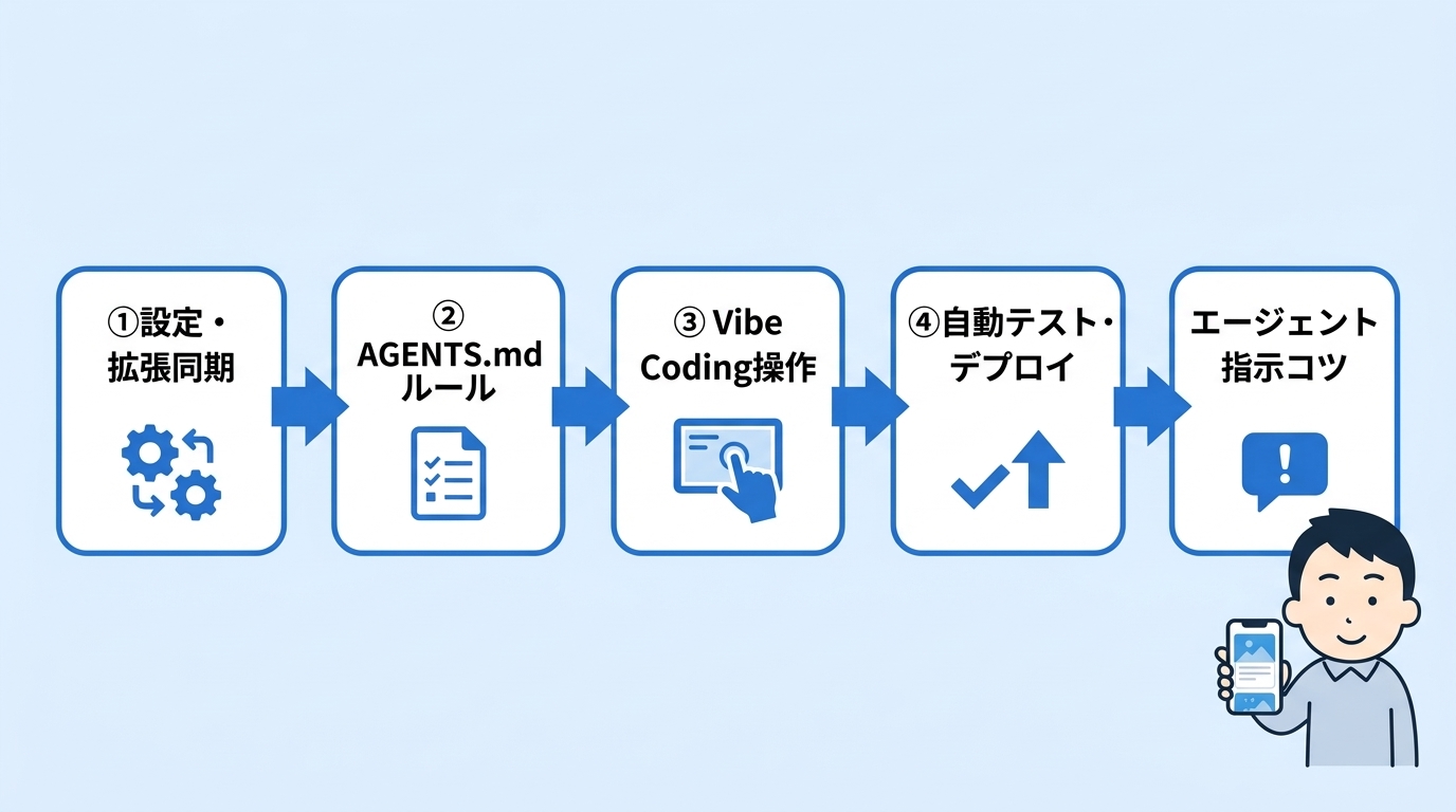 開発効率を最大化する移行手順5ステップ