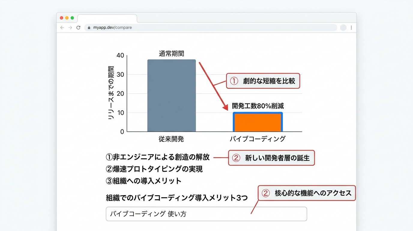 組織でのバイブコーディング導入メリット3つ