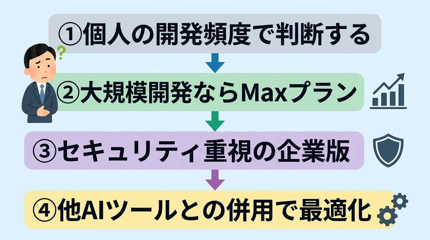 最適なプランを選ぶ4つの判断基準