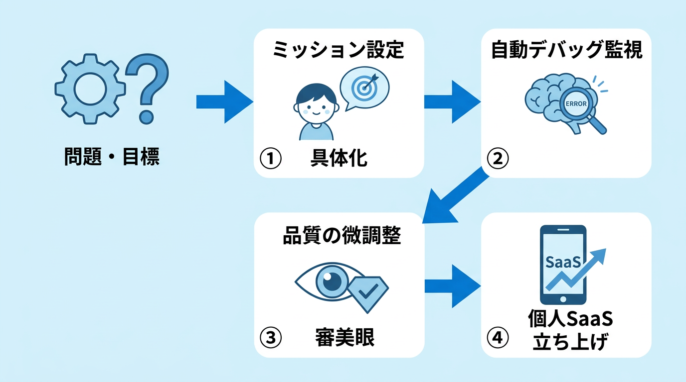 未経験でもAIでツールを自作できる指示のコツ4つ
