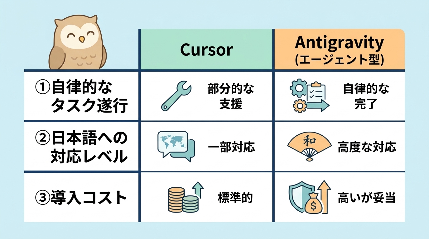 Cursorとantigravityの違い3項目