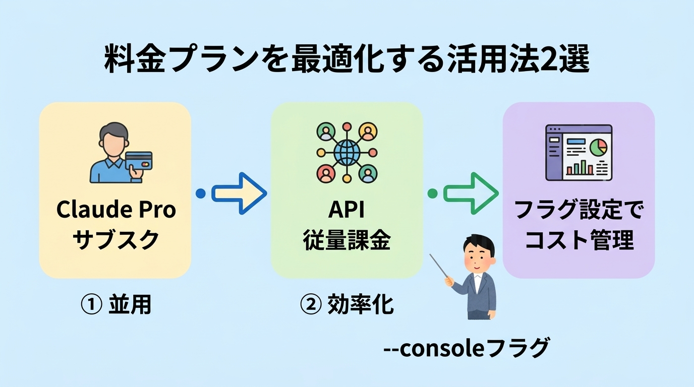 料金プランを最適化する活用法2選