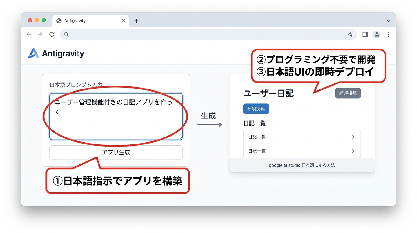新機能Antigravityを利用するメリット3選