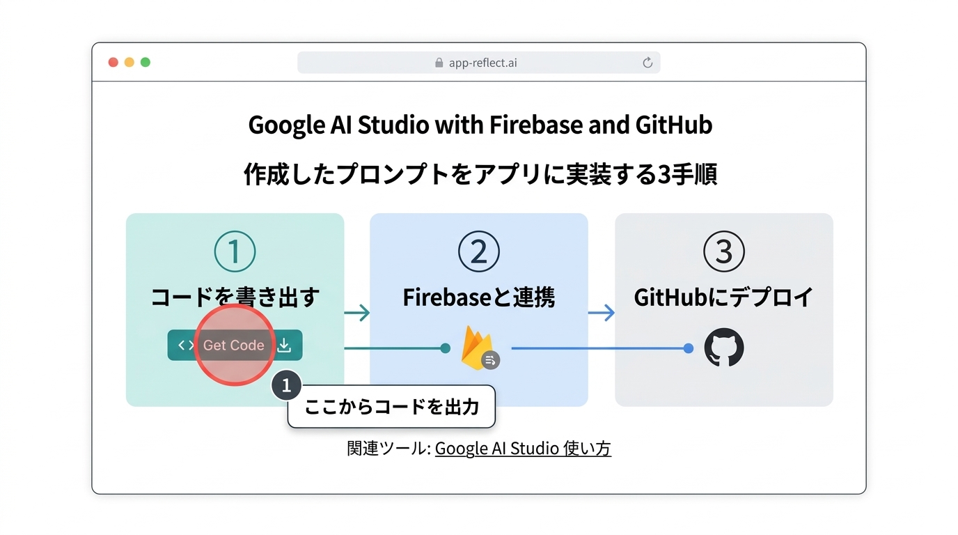 作成したプロンプトをアプリに実装する3手順
