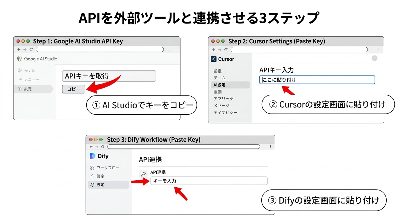 APIを外部ツールと連携させる3ステップ