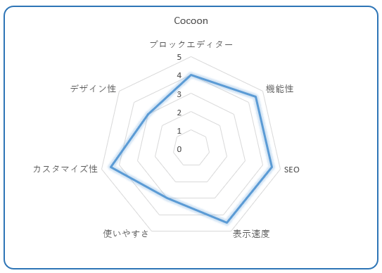 Cocoon評価