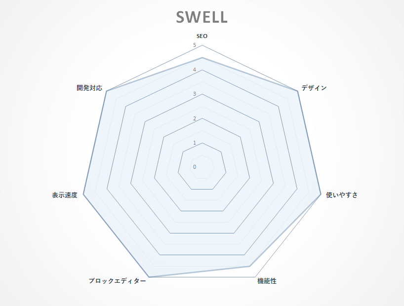 SWELLレーダーチャート