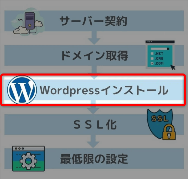 Wordpressインストール