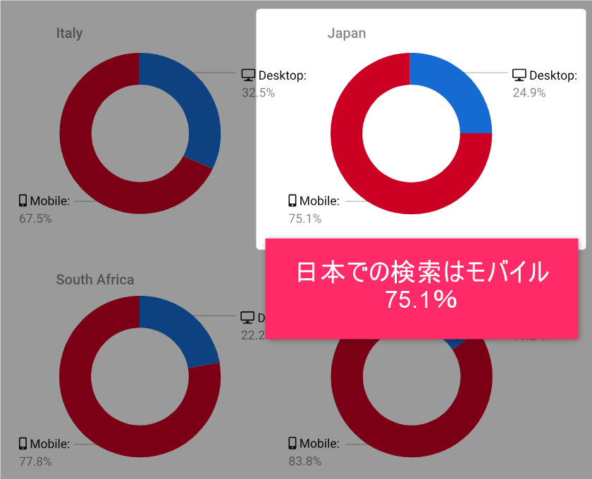 日本での検索はモバイル75.1％