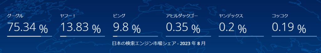 日本における検索エンジン市場シェア
