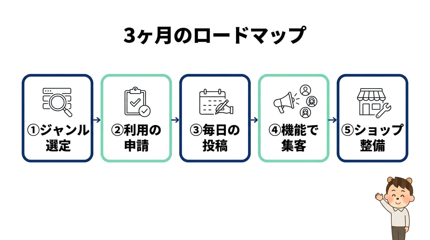 一般人が3ヶ月で月3万円を稼ぐ具体的な5ステップ