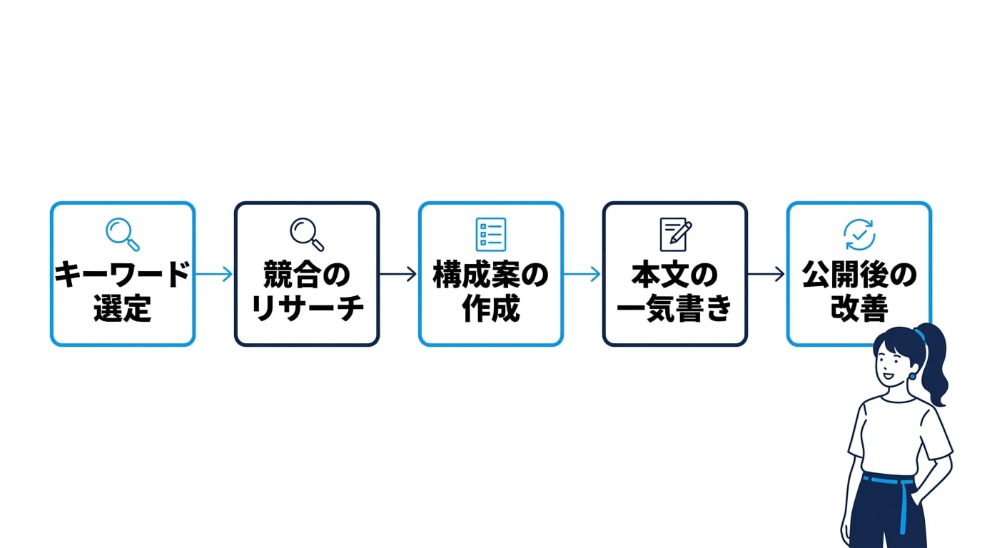 記事を爆速で完成させる5ステップ