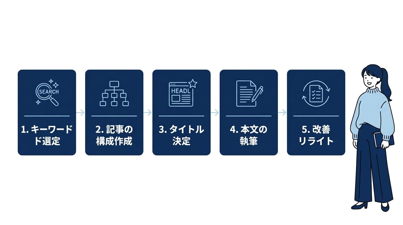 ブログ SEOで成果を出す5手順