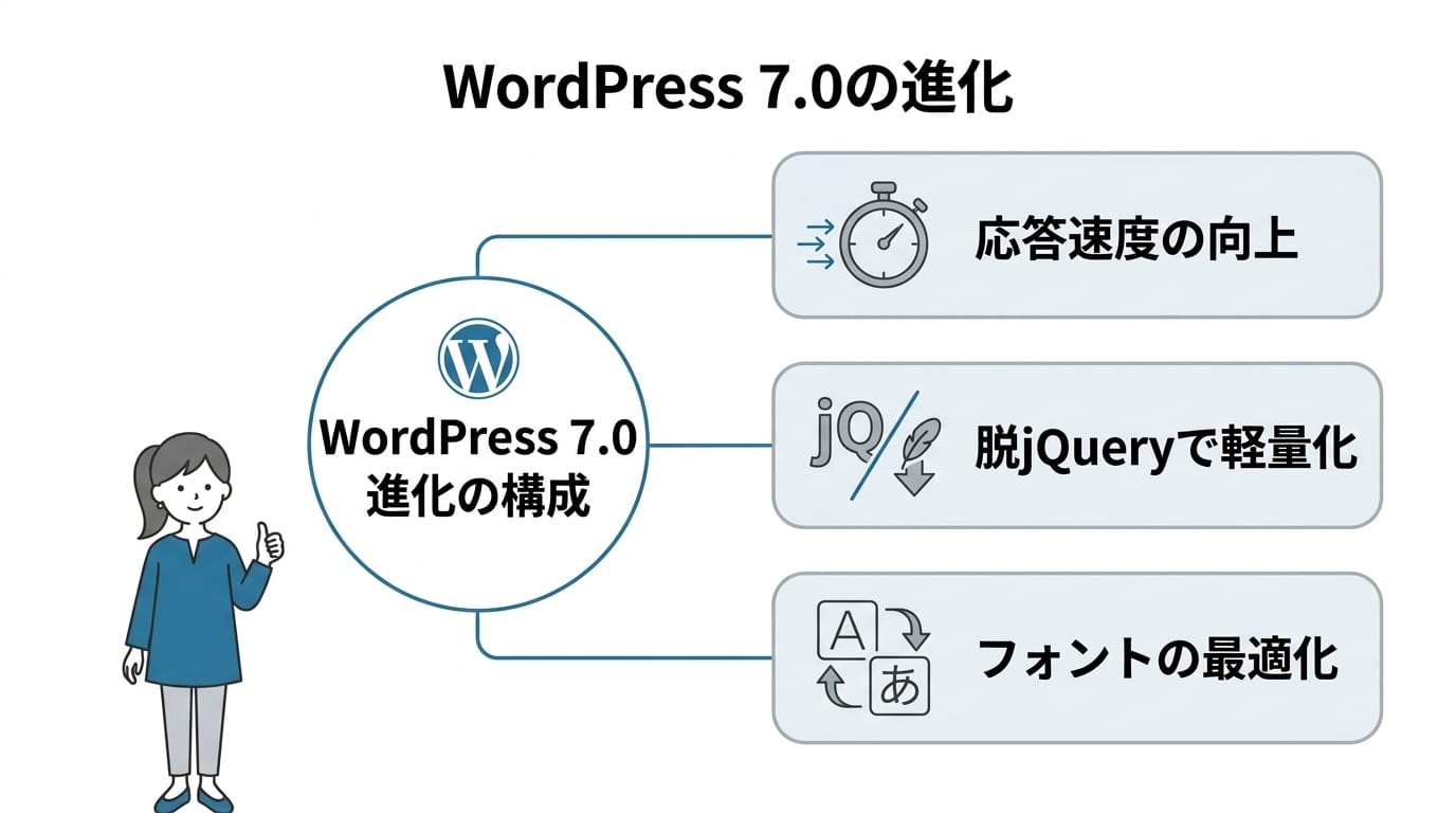 最新のWordPress7.0とシンプル構造